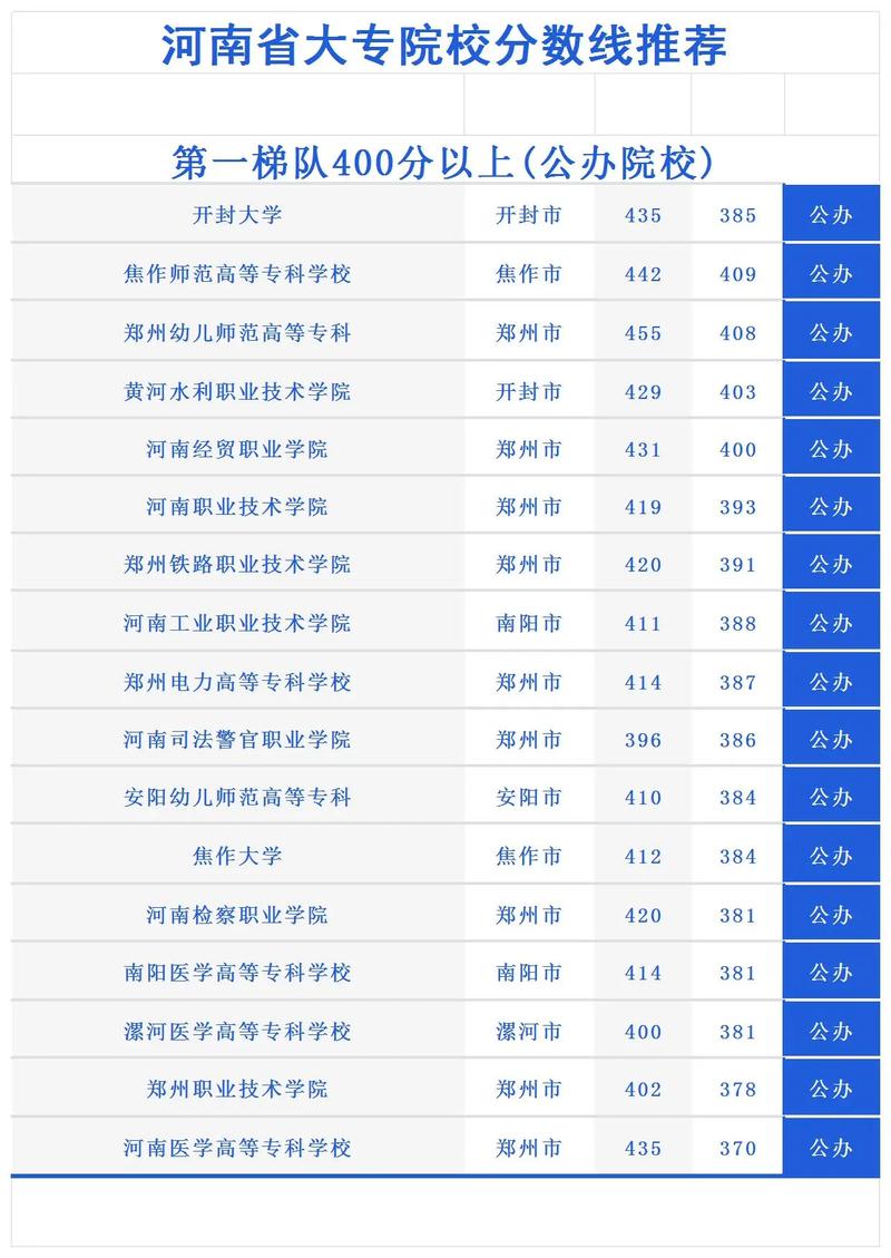 河南高考历史类排名157000-158000位次能上什么大学（2026）  第1张