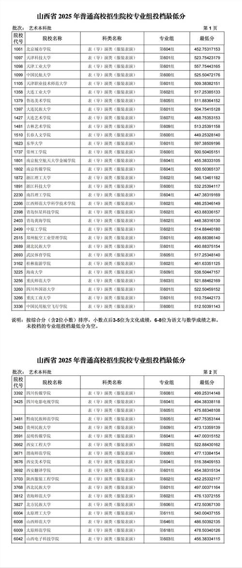 2025年青岛电影学院在山西录取分数线是多少（2025~2023近三年分数位次）  第1张
