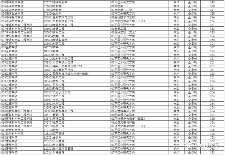 2026中国海洋大学各专业在吉林招生人数、录取分数线(附:招生计划表) 第1张 2026中国海洋大学各专业在吉林招生人数、录取分数线(附:招生计划表) 第1张