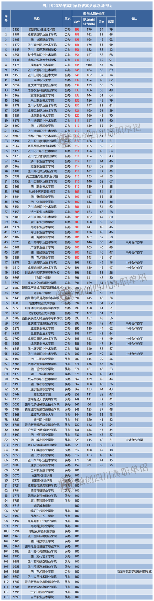 成都有哪些大学？成都的大学排名2026最新（附分数线）  第1张