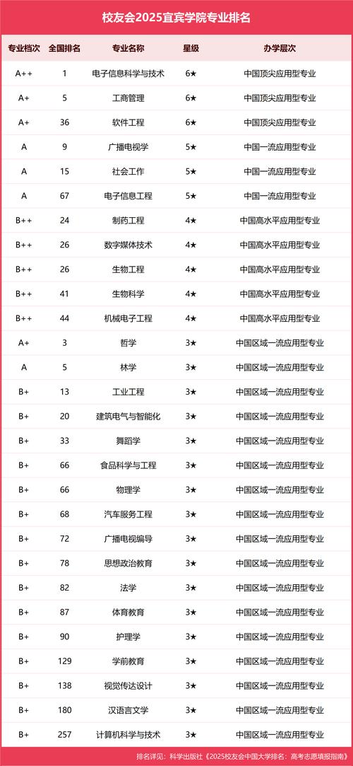 宜宾有哪些大学?宜宾的大学排名2026最新「附分数线」 第1张 宜宾有哪些大学?宜宾的大学排名2026最新「附分数线」 第1张
