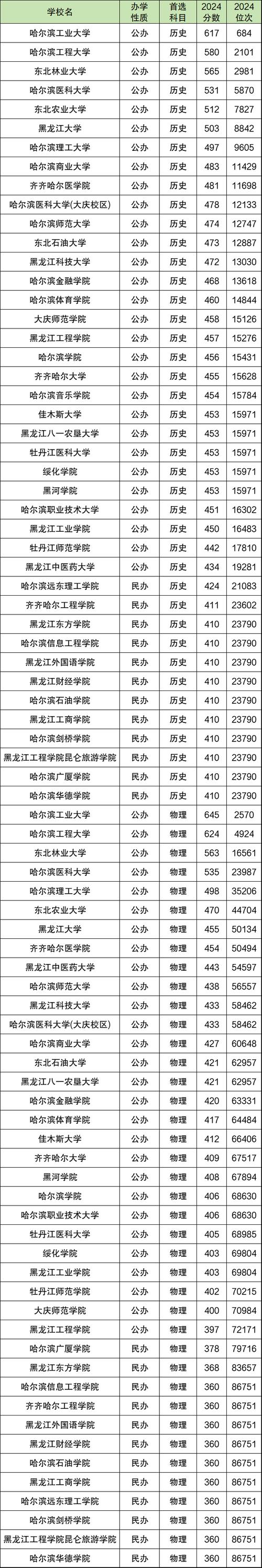黑龙江中药资源与开发专业大学排名及分数线（2026最新名单）  第1张