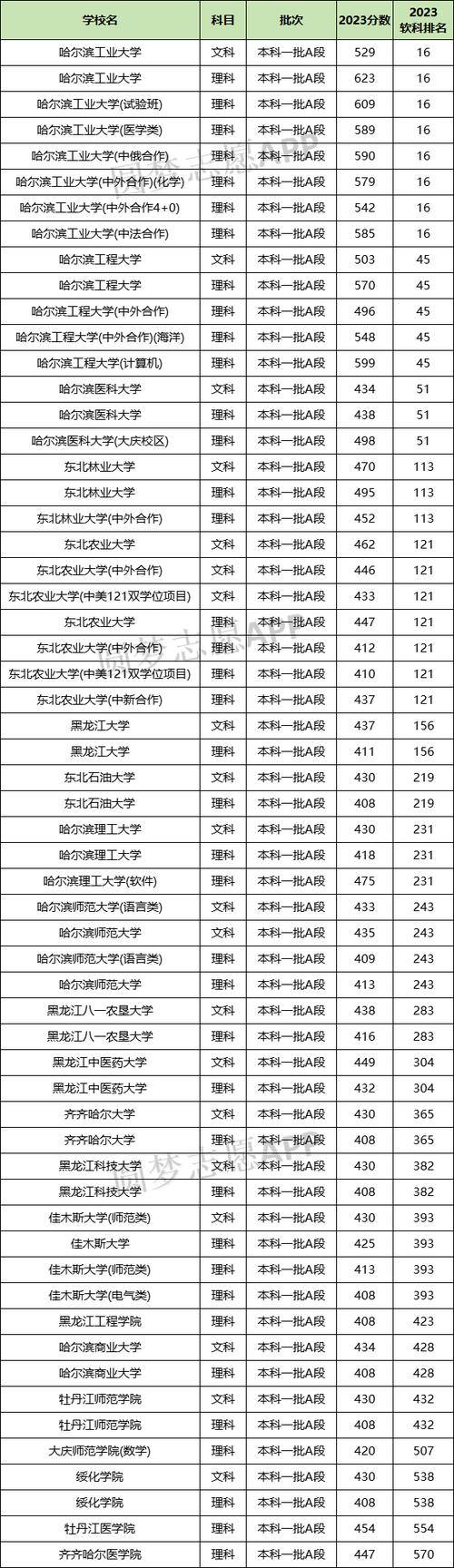 黑龙江中药学类专业大学排名一览表(附分数线) 第1张 黑龙江中药学类专业大学排名一览表(附分数线) 第1张