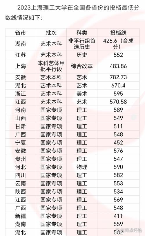 上海理工大学在吉林各专业2026招生人数、录取分数线（附：招生计划表）  第1张