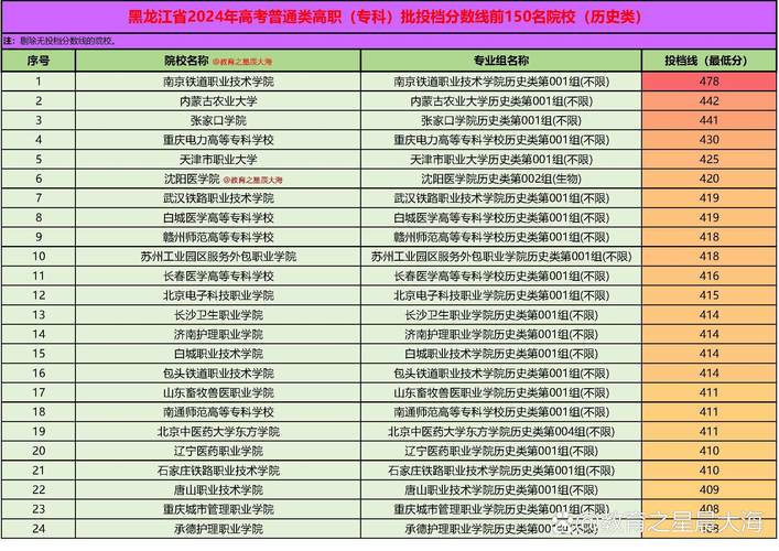 柳州铁道职业技术学院在黑龙江录取分数线及位次、招生人数「2023-2025招生计划」 第1张 柳州铁道职业技术学院在黑龙江录取分数线及位次、招生人数「2023-2025招生计划」 第1张
