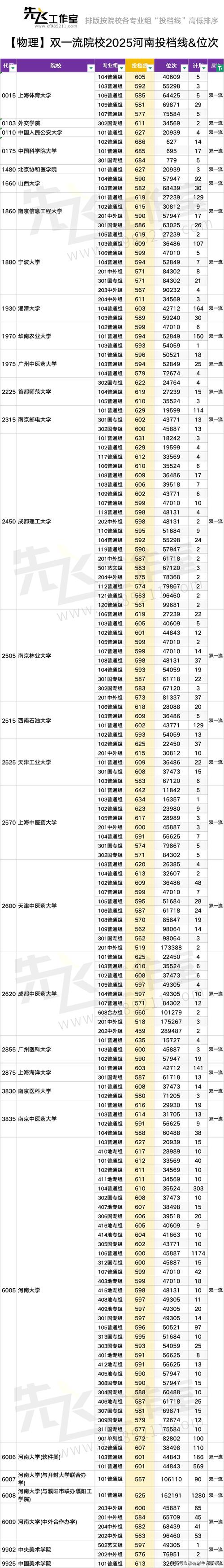 河南高考物理类排名38000-39000位次能上什么大学（2026）  第1张