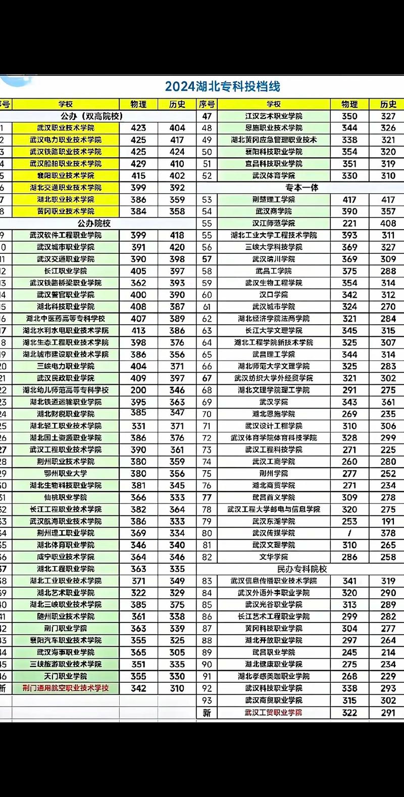 2025武汉航海职业技术学院录取分数线（在各省录取最低分是多少）  第1张