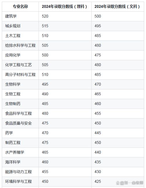 2025年烟台大学在上海录取分数线是多少(2025~2023近三年分数位次) 第1张 2025年烟台大学在上海录取分数线是多少(2025~2023近三年分数位次) 第1张