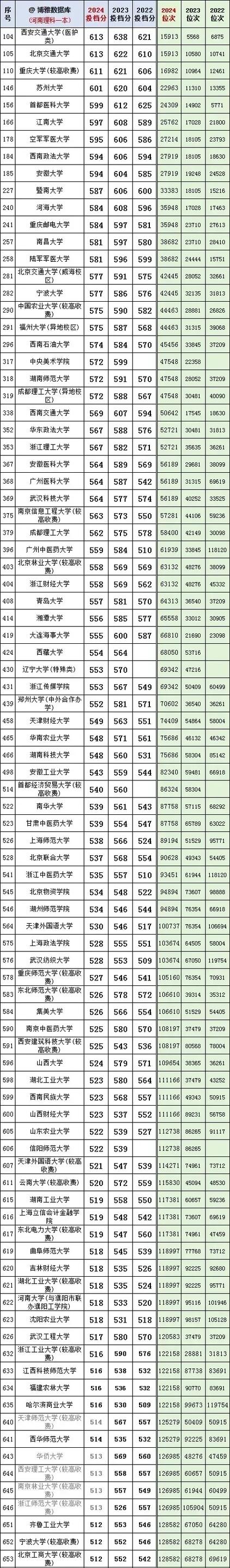 河南高考物理类排名93000-94000位次能上什么大学(2026) 第1张 河南高考物理类排名93000-94000位次能上什么大学(2026) 第1张