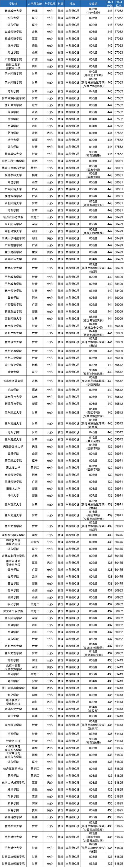 江西历史类430分能考上什么好大学2026(附排名) 第1张 江西历史类430分能考上什么好大学2026(附排名) 第1张