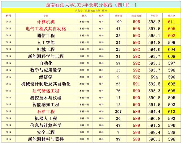 西南石油大学通信工程专业怎么样?排名好不好 第1张 西南石油大学通信工程专业怎么样?排名好不好 第1张