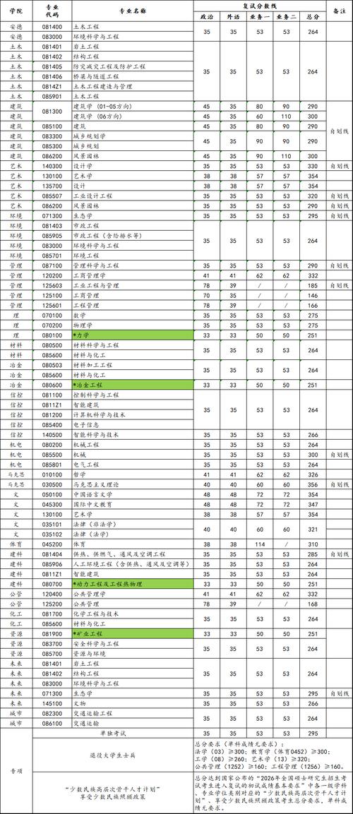 西安建筑科技大学2026各专业在吉林招生人数、录取分数线(附:招生计划表) 第1张 西安建筑科技大学2026各专业在吉林招生人数、录取分数线(附:招生计划表) 第1张