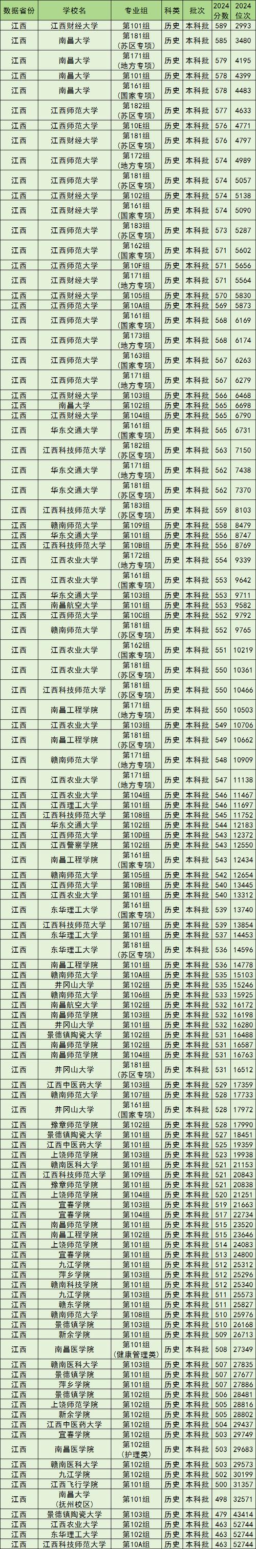 江西物理类575分能考上什么学校2026(好大学有哪些) 第1张 江西物理类575分能考上什么学校2026(好大学有哪些) 第1张