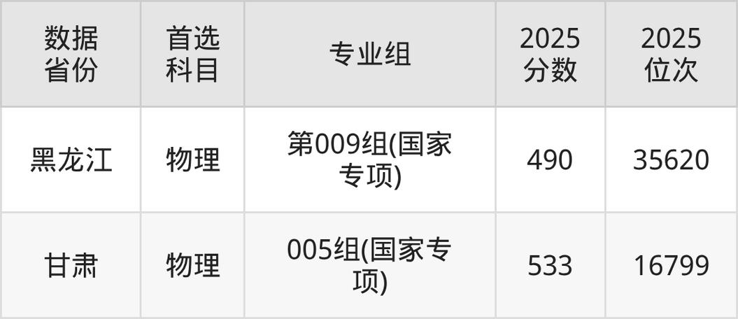 2026东北石油大学各专业在吉林招生人数、录取分数线(附:招生计划表) 第1张 2026东北石油大学各专业在吉林招生人数、录取分数线(附:招生计划表) 第1张