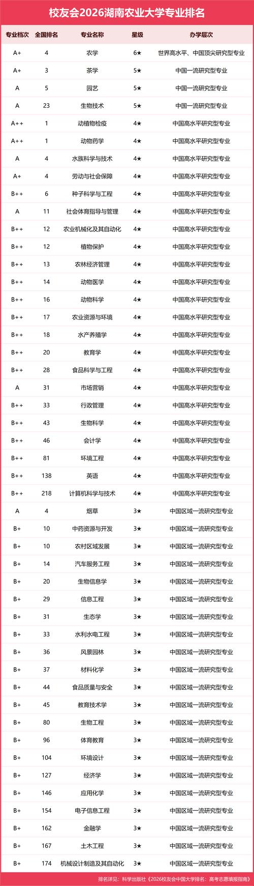 湖南动物科学专业大学排名及分数线(2026最新名单) 第1张 湖南动物科学专业大学排名及分数线(2026最新名单) 第1张