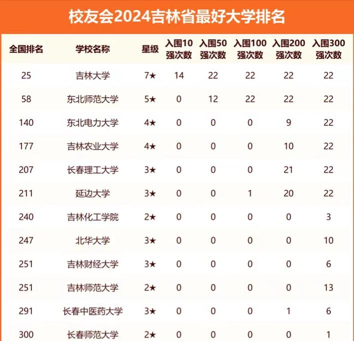 吉林历史类320分能上什么学校2026（好大学有哪些）  第1张