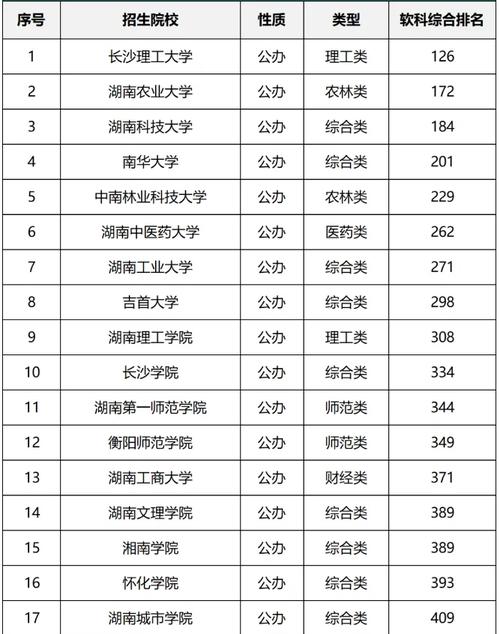 湖南野生动物与自然保护区管理专业大学排名及分数线(2026最新名单) 第1张 湖南野生动物与自然保护区管理专业大学排名及分数线(2026最新名单) 第1张