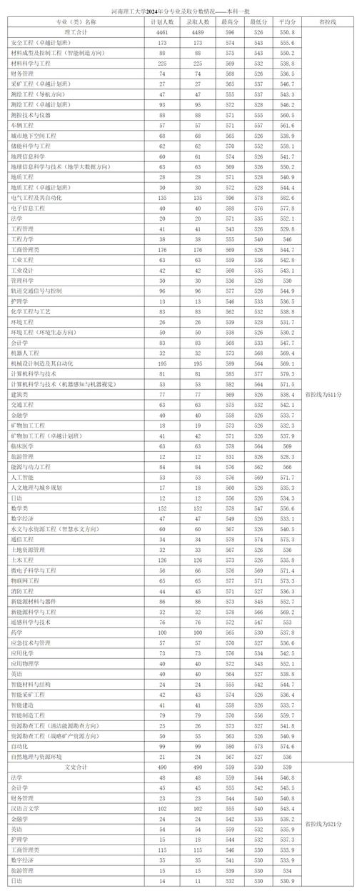 河南理工大学各专业在吉林招生人数、录取分数线2026（附：招生计划表）  第1张