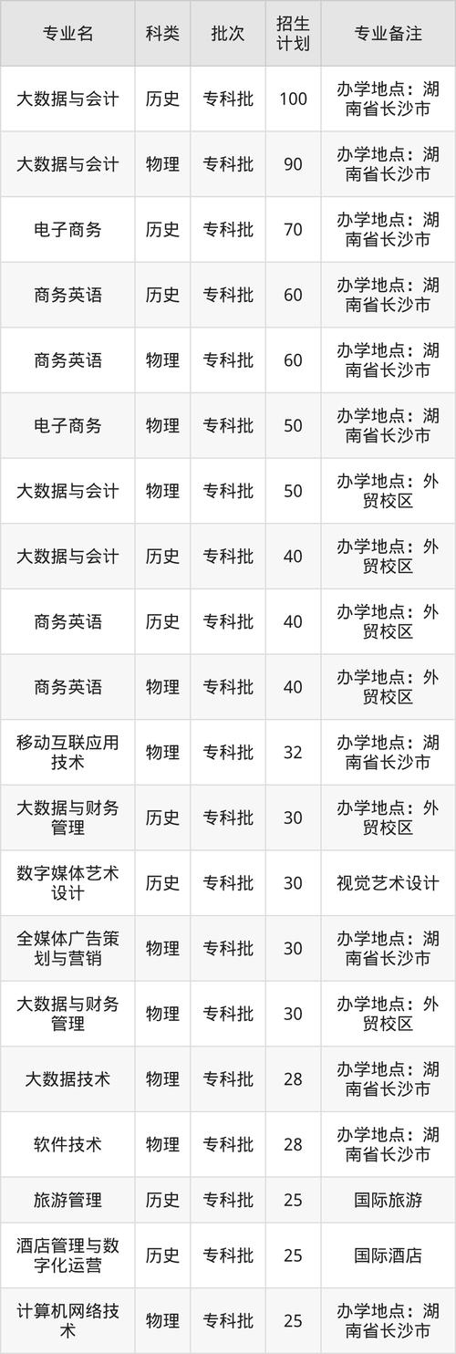 2025湖南商务职业技术学院录取分数线（在各省录取最低分是多少）  第1张