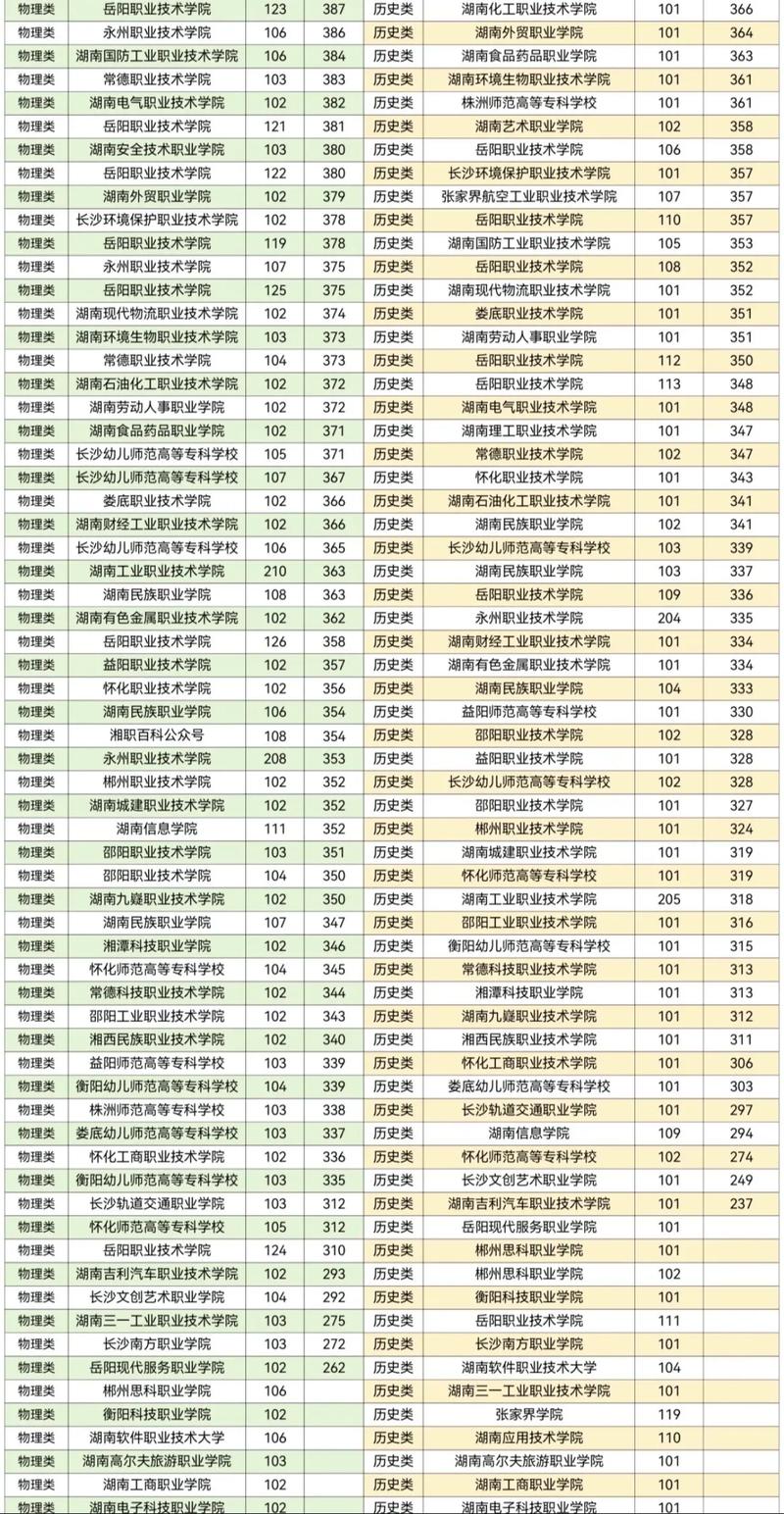 株洲师范高等专科学校2025年录取分数线(在各省录取最低分是多少) 第1张 株洲师范高等专科学校2025年录取分数线(在各省录取最低分是多少) 第1张