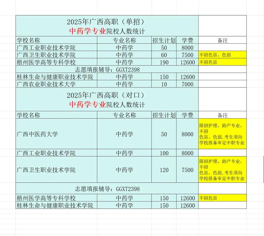 广西中药学专业大专院校排名及分数线（哪个学校好）  第1张