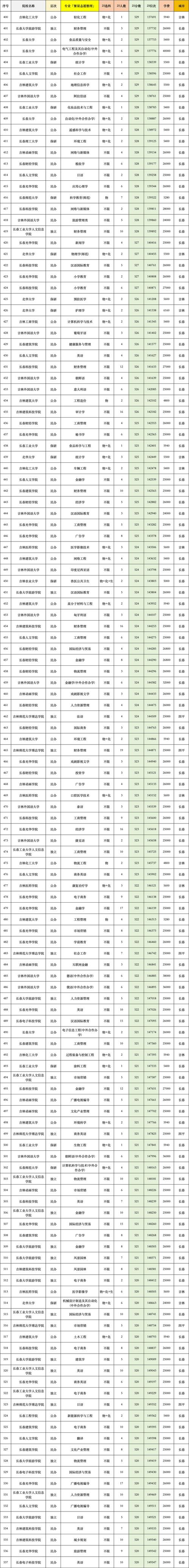 吉林历史类625分能考上什么好大学2026（附排名）  第1张