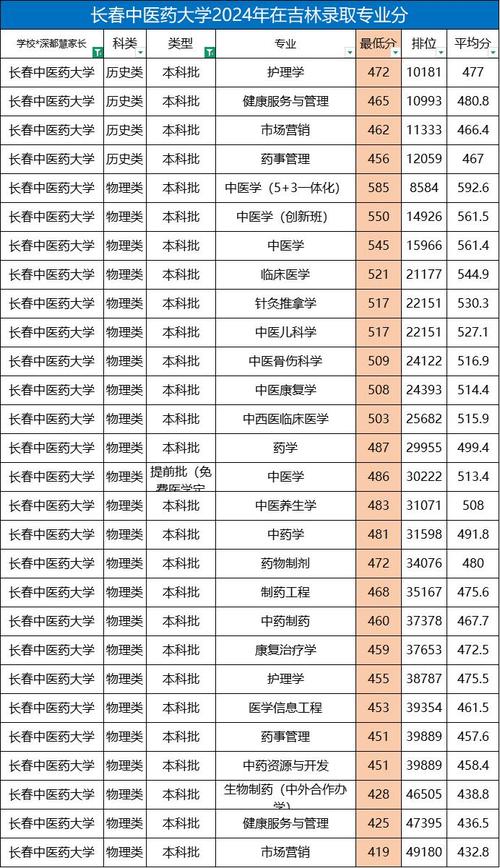 陕西中医药大学在吉林各专业招生人数、录取分数线2026（附：招生计划表）  第1张