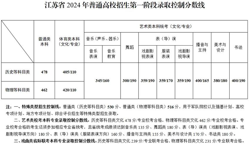 江苏考上浙江邮电职业技术学院要多少分2026「附2022-2025录取分数线」 第1张 江苏考上浙江邮电职业技术学院要多少分2026「附2022-2025录取分数线」 第1张