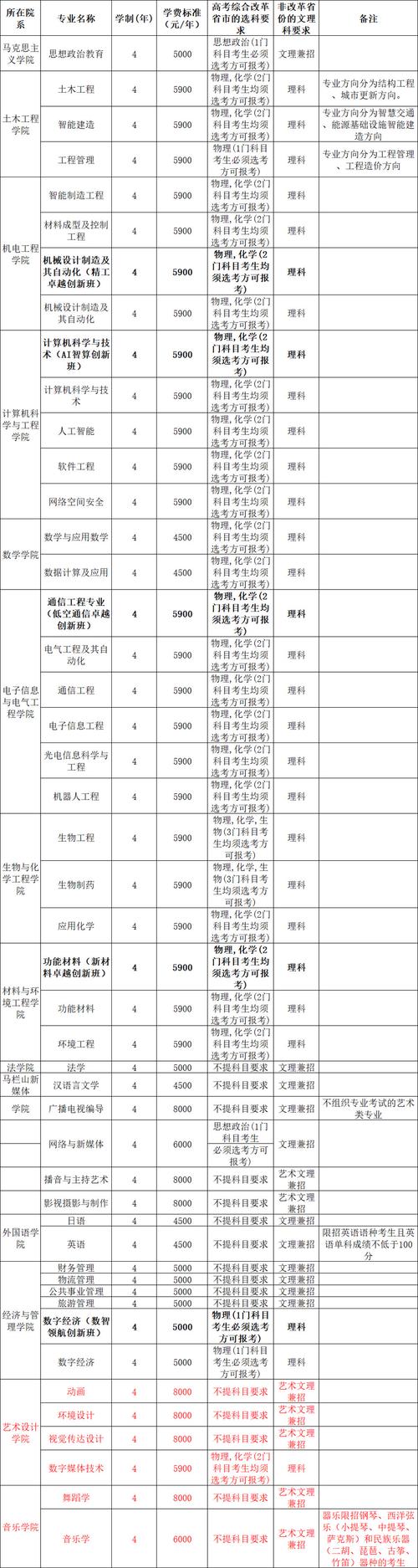 长沙学院在吉林各专业2026招生人数、录取分数线(附:招生计划表) 第1张 长沙学院在吉林各专业2026招生人数、录取分数线(附:招生计划表) 第1张