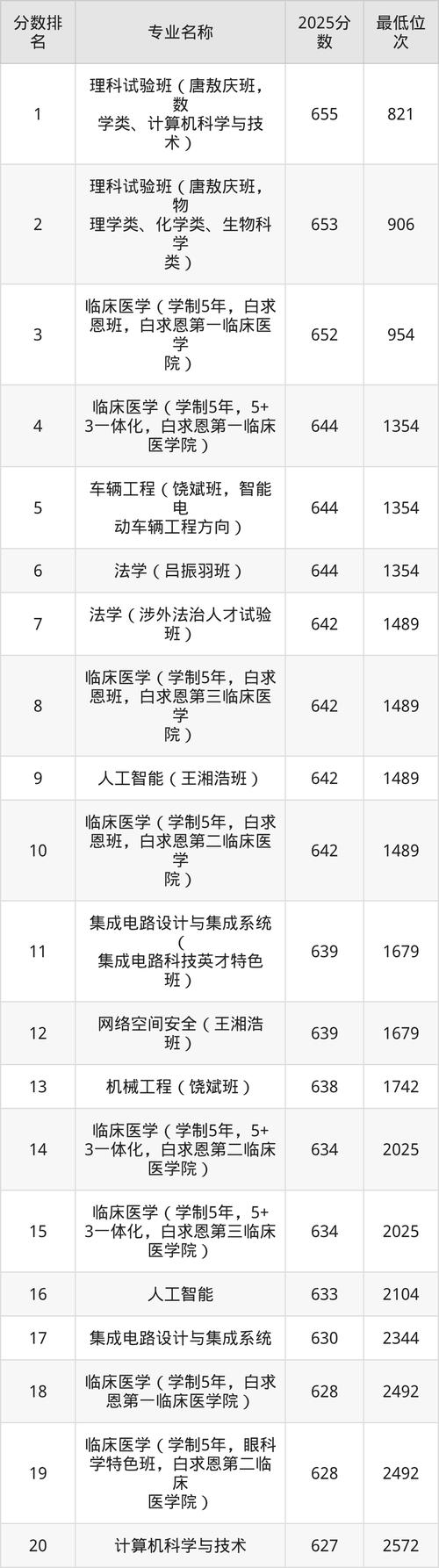 吉林物理类435分能考上什么好大学2026(附排名) 第1张 吉林物理类435分能考上什么好大学2026(附排名) 第1张