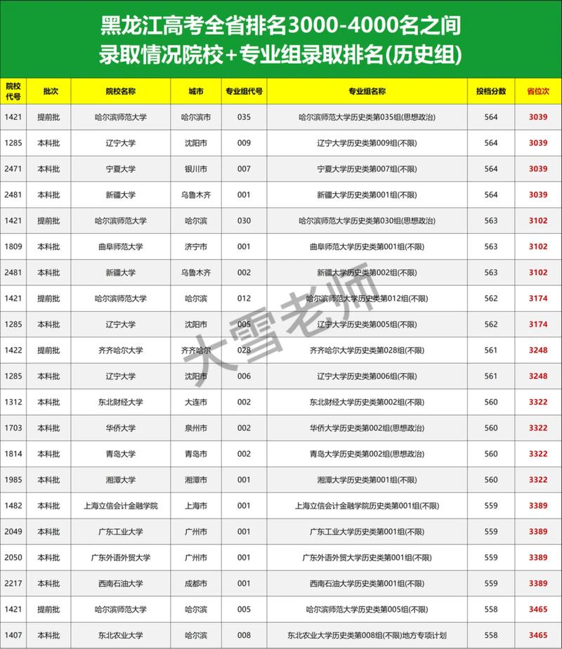 黑龙江高考排名17000-18000位次能上什么大学(2026历史类) 第1张 黑龙江高考排名17000-18000位次能上什么大学(2026历史类) 第1张