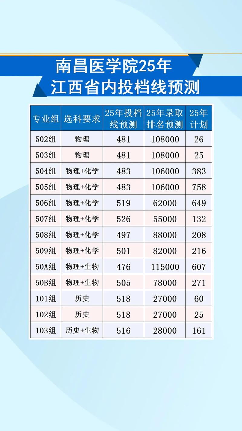 2025南昌医学院录取分数线是多少「在各省录取最低分」 第1张 2025南昌医学院录取分数线是多少「在各省录取最低分」 第1张