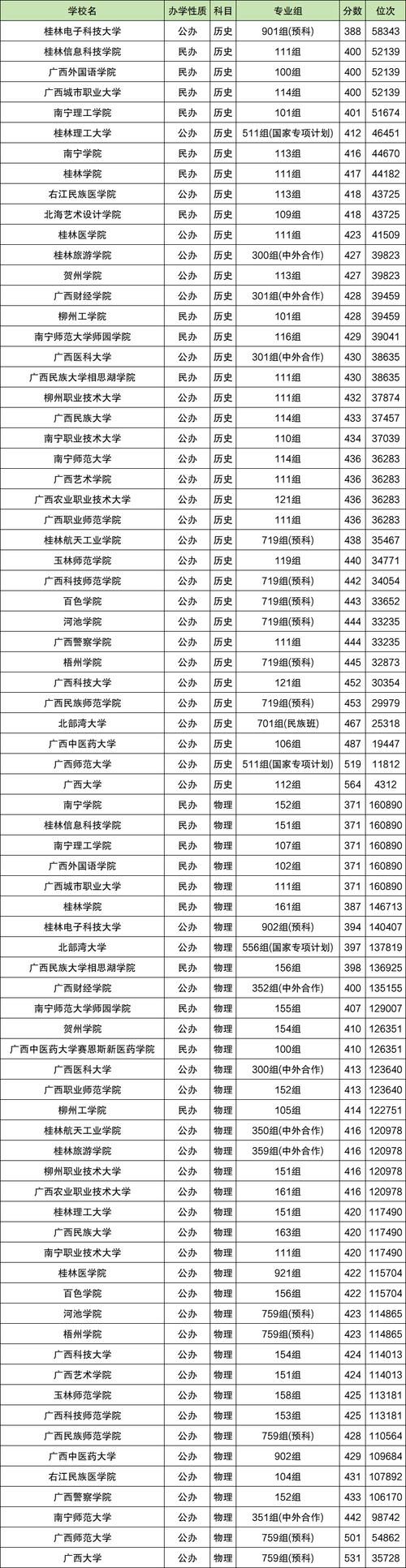 桂林信息工程职业学院在广西录取位次、分数线、招生人数「2023-2025招生计划」 第1张 桂林信息工程职业学院在广西录取位次、分数线、招生人数「2023-2025招生计划」 第1张