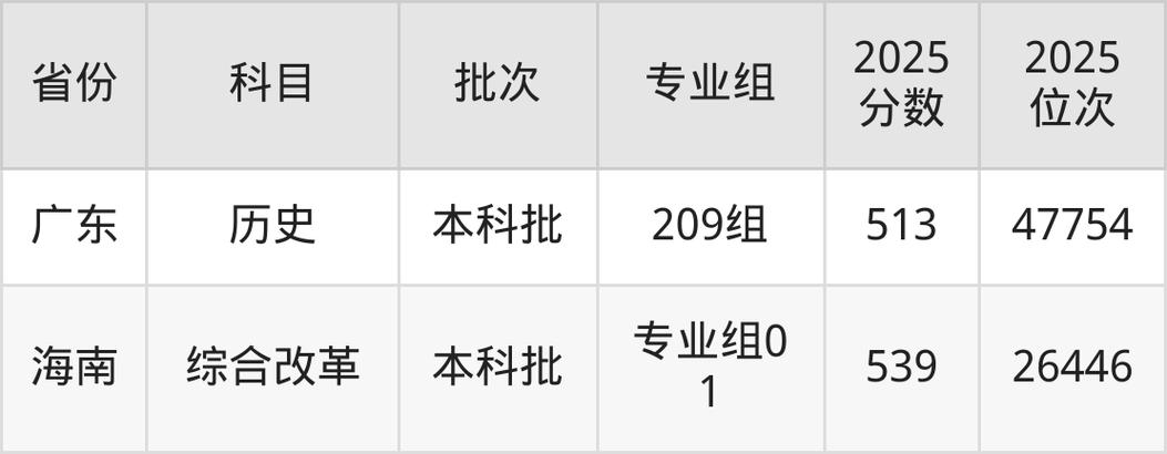 南昌交通学院2025年录取分数线(在各省录取最低分是多少) 第1张 南昌交通学院2025年录取分数线(在各省录取最低分是多少) 第1张