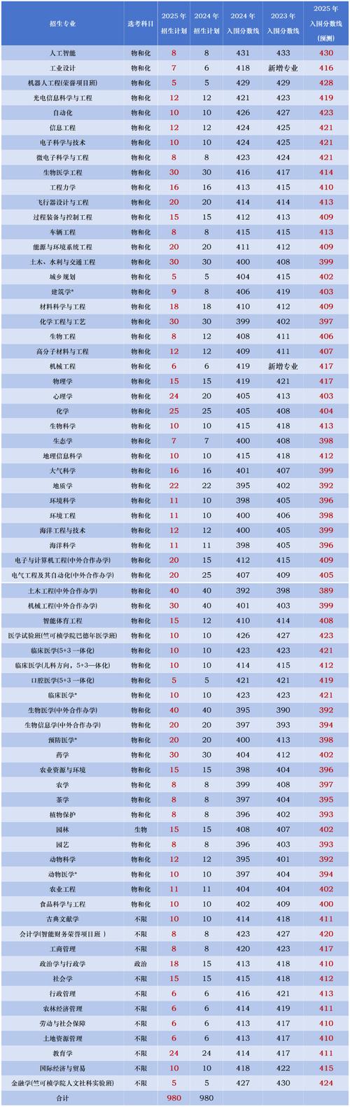 山东第二医科大学在浙江录取分数线2025年是多少(2025~2023近三年分数位次) 第1张 山东第二医科大学在浙江录取分数线2025年是多少(2025~2023近三年分数位次) 第1张