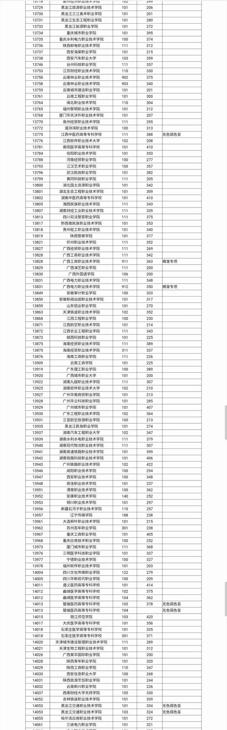 广西早期教育专业大专院校排名（附分数线）  第1张