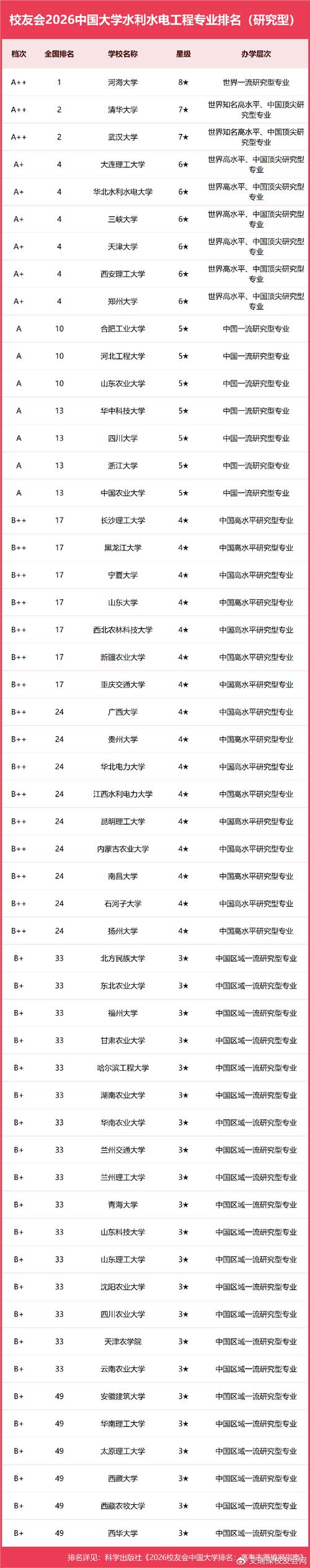 江西水文与水资源工程专业大学排名及分数线（2026最新名单）  第1张