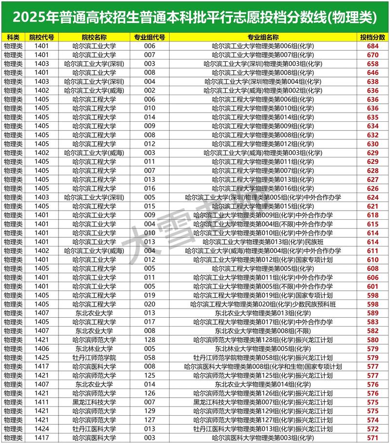 黑龙江高考物理类排名66000-67000位次能上什么大学（2026）  第1张