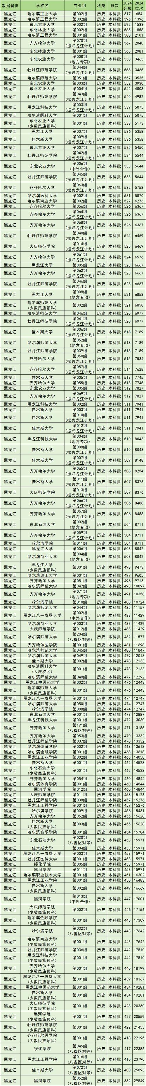 黑龙江高考物理类排名68000-69000位次能上什么大学(2026) 第1张 黑龙江高考物理类排名68000-69000位次能上什么大学(2026) 第1张