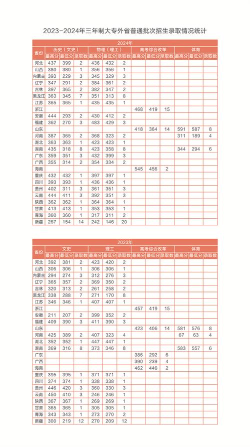 江西信息应用职业技术学院2025年录取分数线(在各省录取最低分是多少) 第1张 江西信息应用职业技术学院2025年录取分数线(在各省录取最低分是多少) 第1张