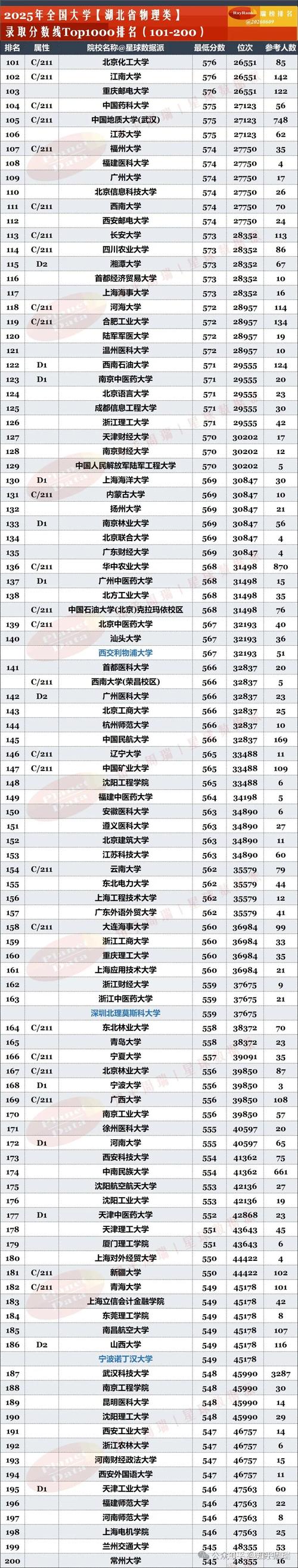湖北高考排名117000-118000位次能上什么大学(2026物理类) 第1张 湖北高考排名117000-118000位次能上什么大学(2026物理类) 第1张