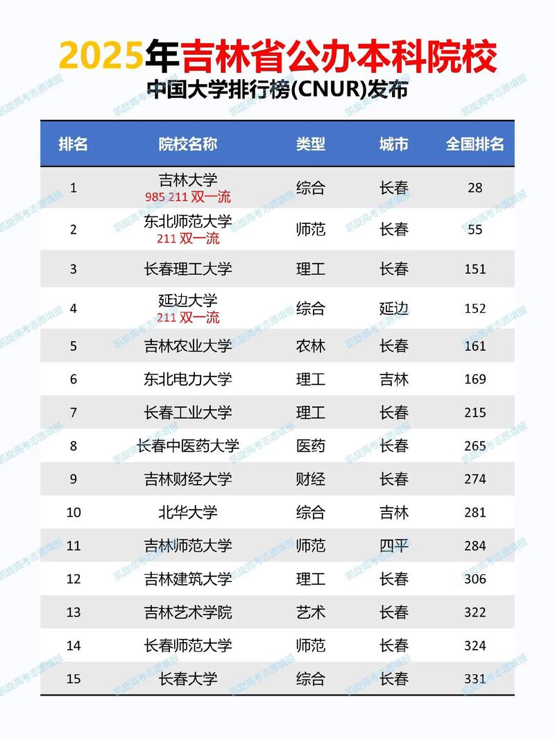 吉林葡萄与葡萄酒工程专业大学排名及分数线（一览表）  第1张