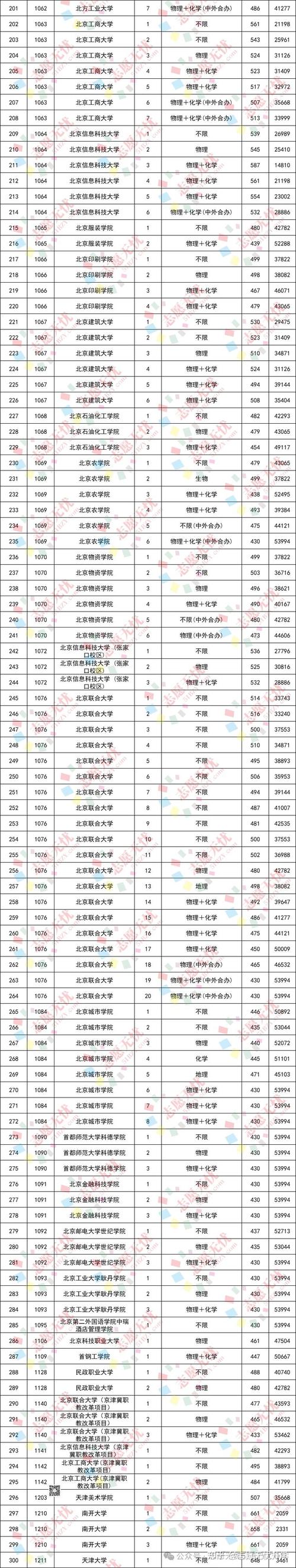 北京城市学院2026各专业在吉林招生人数、录取分数线（附：招生计划表）  第1张