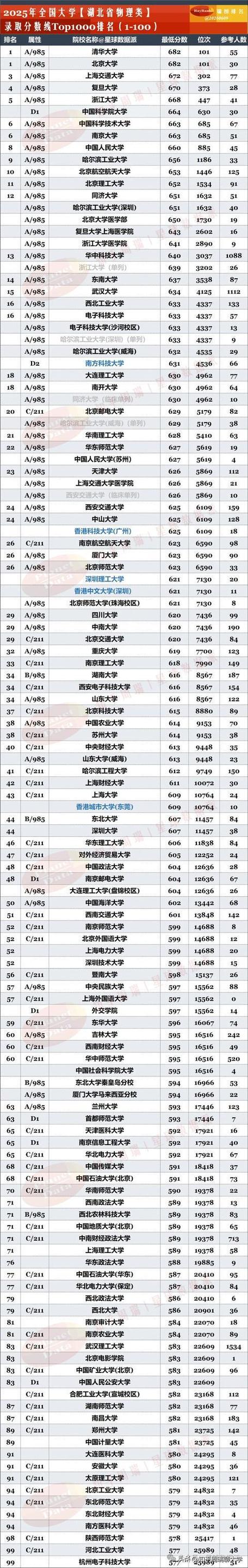 湖北高考排名155000-156000位次能上什么大学(2026物理类) 第1张 湖北高考排名155000-156000位次能上什么大学(2026物理类) 第1张