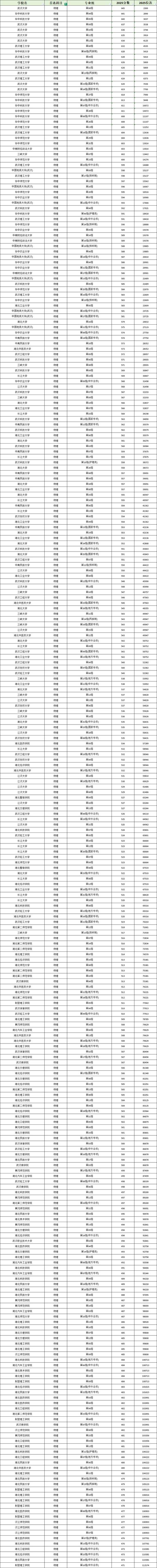 湖北高考物理类排名185000-186000位次能上什么大学(2026) 第1张 湖北高考物理类排名185000-186000位次能上什么大学(2026) 第1张