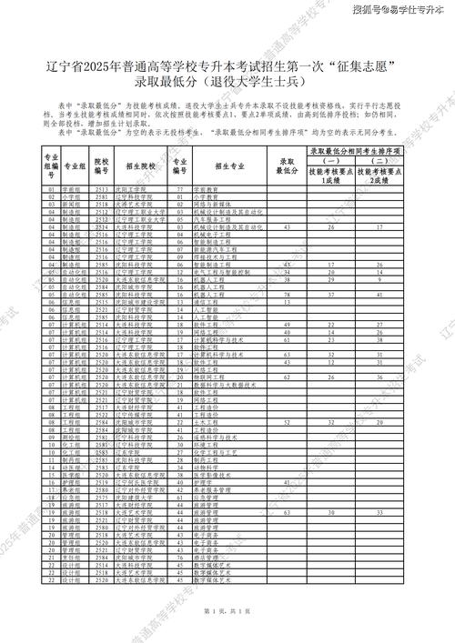 辽宁对外经贸学院录取分数线2025是多少分「在各省录取最低分」  第1张