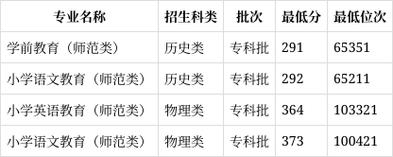 2025抚顺师范高等专科学校录取分数线(在各省录取最低分是多少) 第1张 2025抚顺师范高等专科学校录取分数线(在各省录取最低分是多少) 第1张