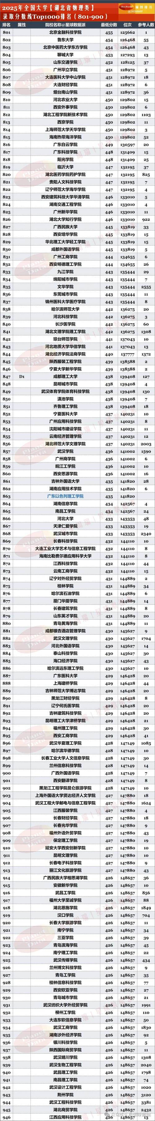 湖北高考排名222000-223000位次能上什么大学(2026物理类) 第1张 湖北高考排名222000-223000位次能上什么大学(2026物理类) 第1张