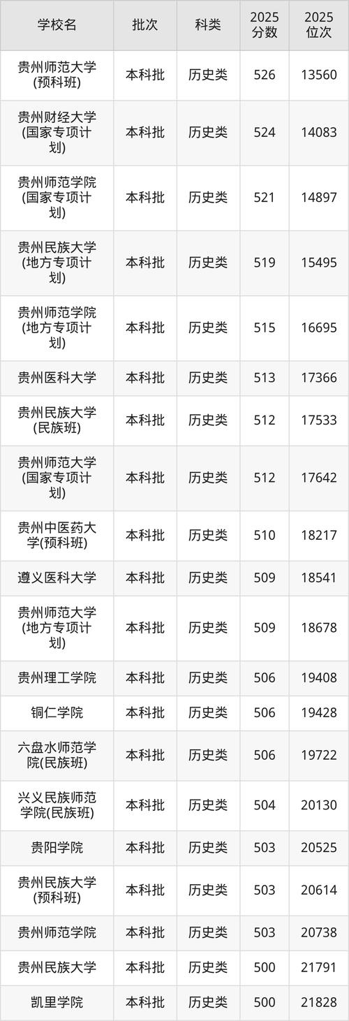 贵州医科大学神奇民族医药学院在贵州录取分数线、位次、招生人数(2023-2025招生计划) 第1张 贵州医科大学神奇民族医药学院在贵州录取分数线、位次、招生人数(2023-2025招生计划) 第1张