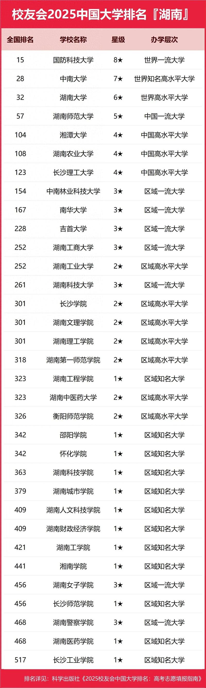 湖南高考排名15000-16000位次能上什么大学（2026历史类）  第1张